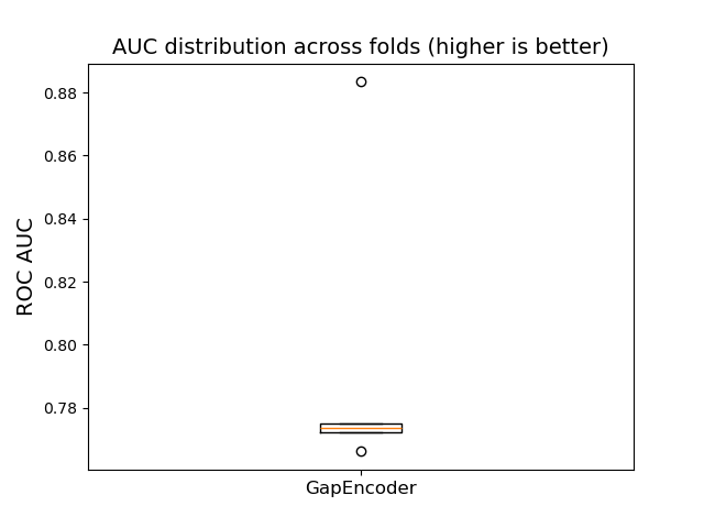 AUC distribution across folds (higher is better)