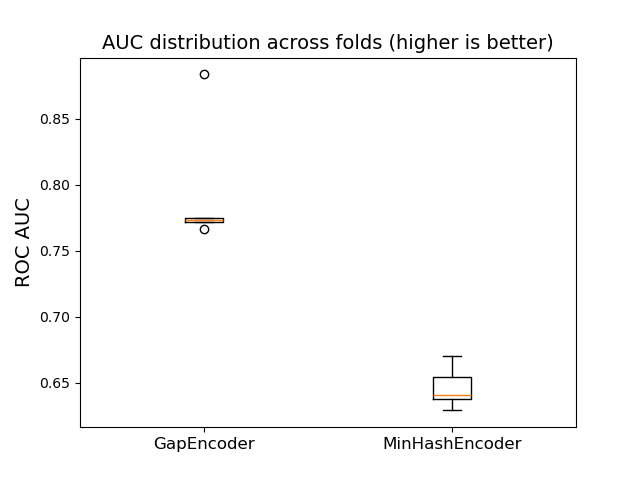 AUC distribution across folds (higher is better)