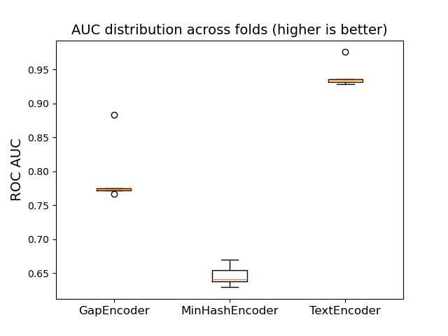 AUC distribution across folds (higher is better)