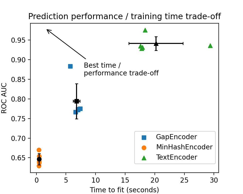 Prediction performance / training time trade-off