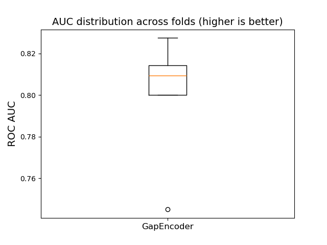 AUC distribution across folds (higher is better)