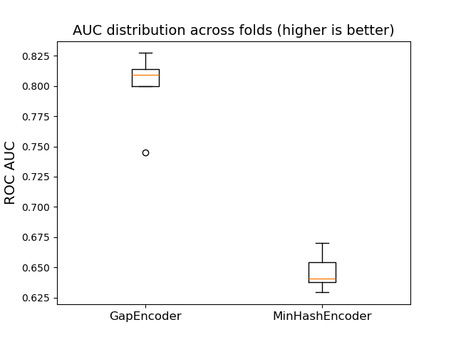 AUC distribution across folds (higher is better)