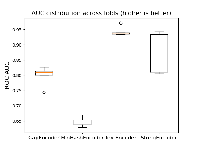 AUC distribution across folds (higher is better)