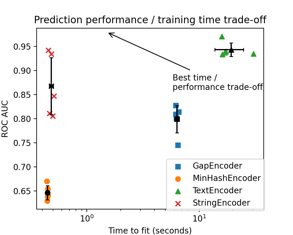 Prediction performance / training time trade-off