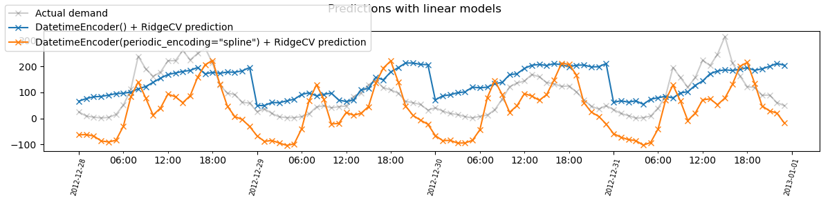 Predictions with linear models