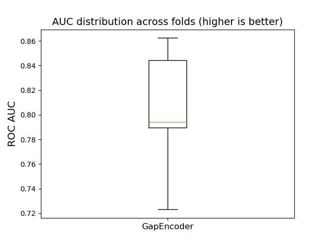 AUC distribution across folds (higher is better)