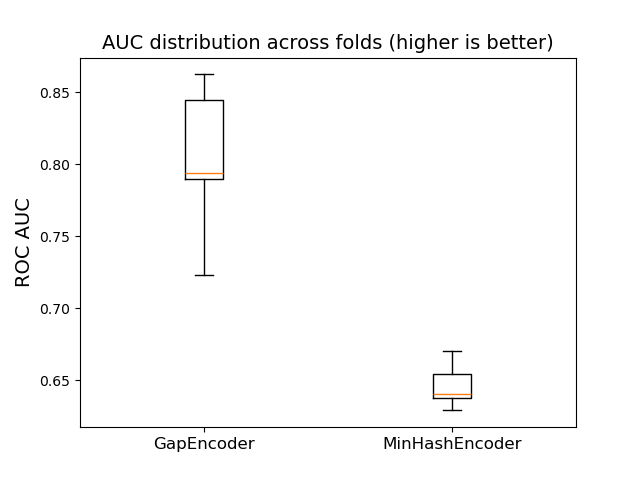 AUC distribution across folds (higher is better)