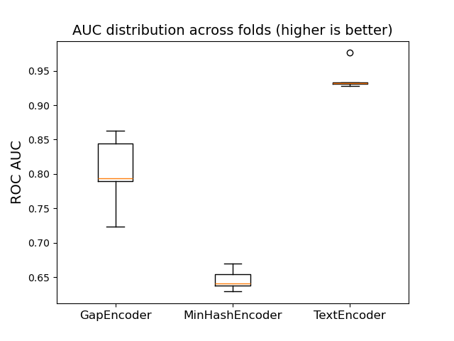 AUC distribution across folds (higher is better)