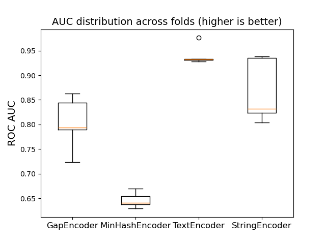 AUC distribution across folds (higher is better)