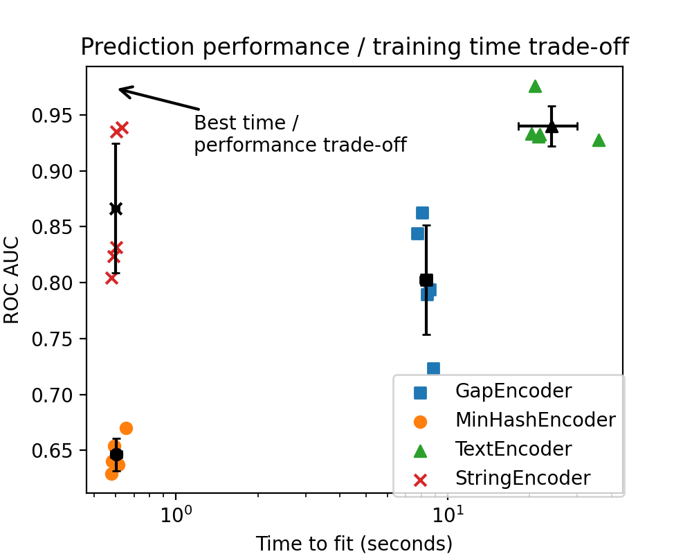 Prediction performance / training time trade-off