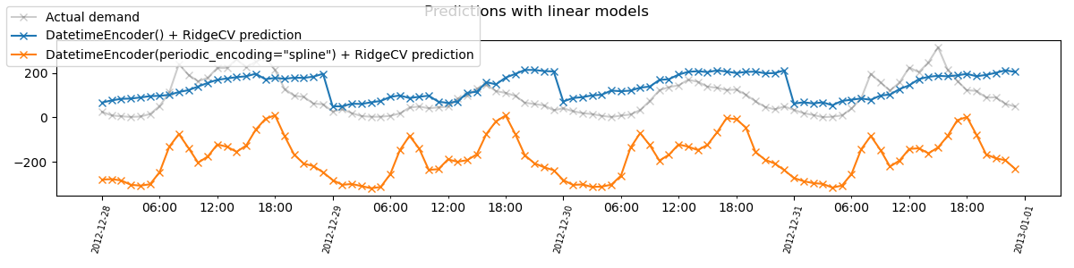 Predictions with linear models