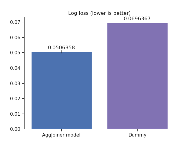 Log loss (lower is better)