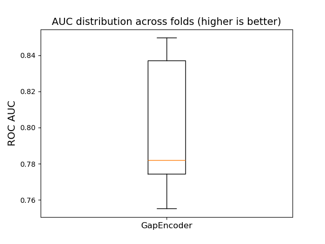 AUC distribution across folds (higher is better)