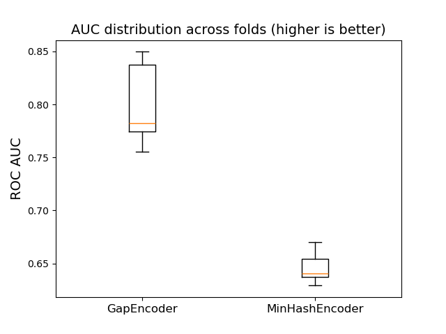 AUC distribution across folds (higher is better)