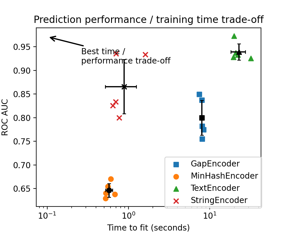 Prediction performance / training time trade-off