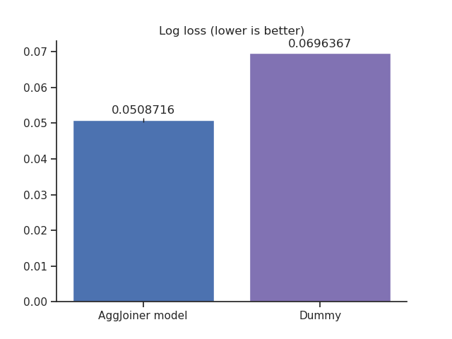 Log loss (lower is better)