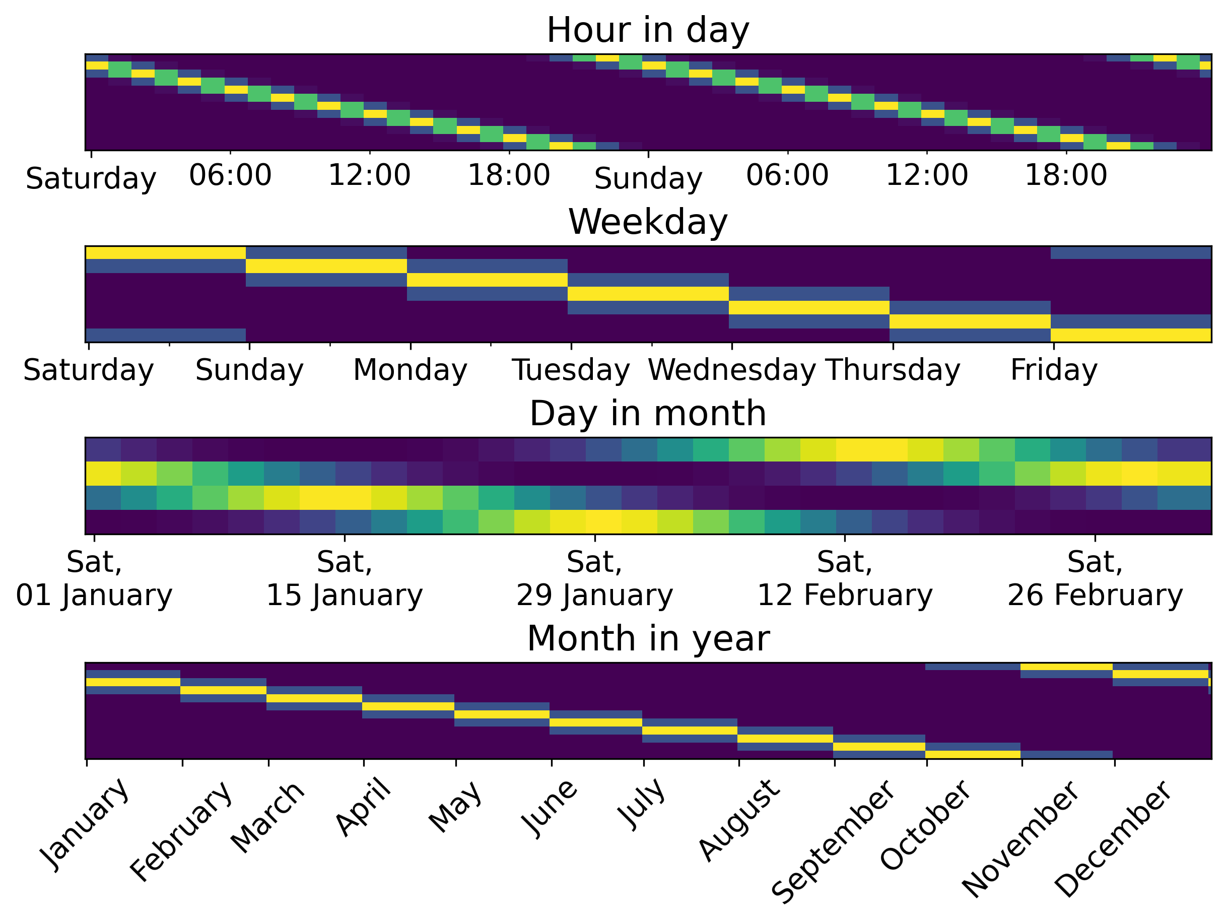 Periodic encoding of datetime features