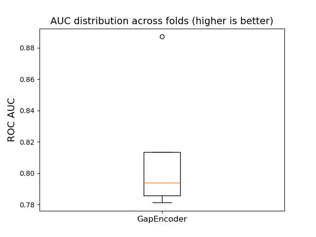 AUC distribution across folds (higher is better)