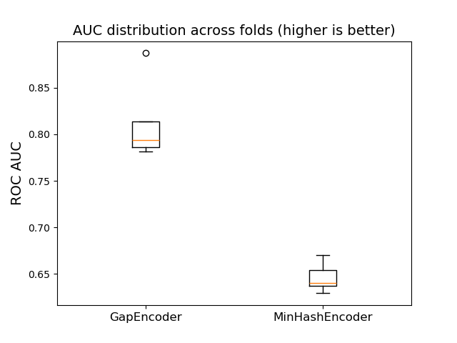 AUC distribution across folds (higher is better)