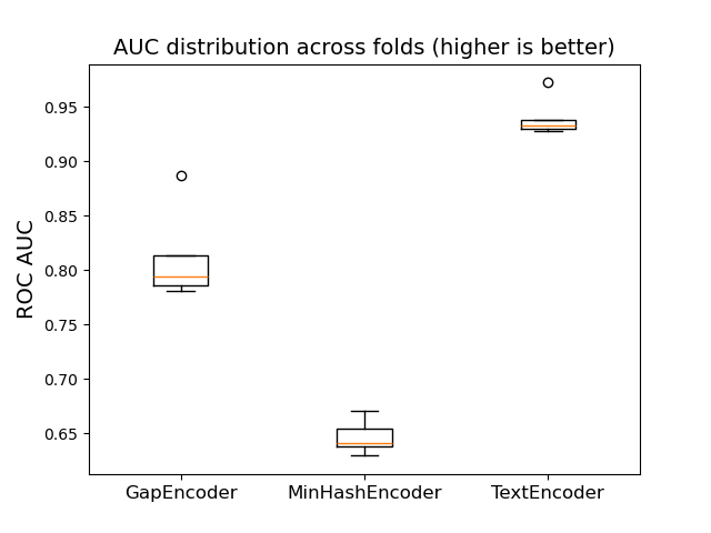 AUC distribution across folds (higher is better)