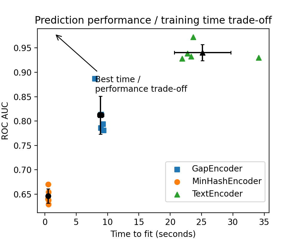 Prediction performance / training time trade-off