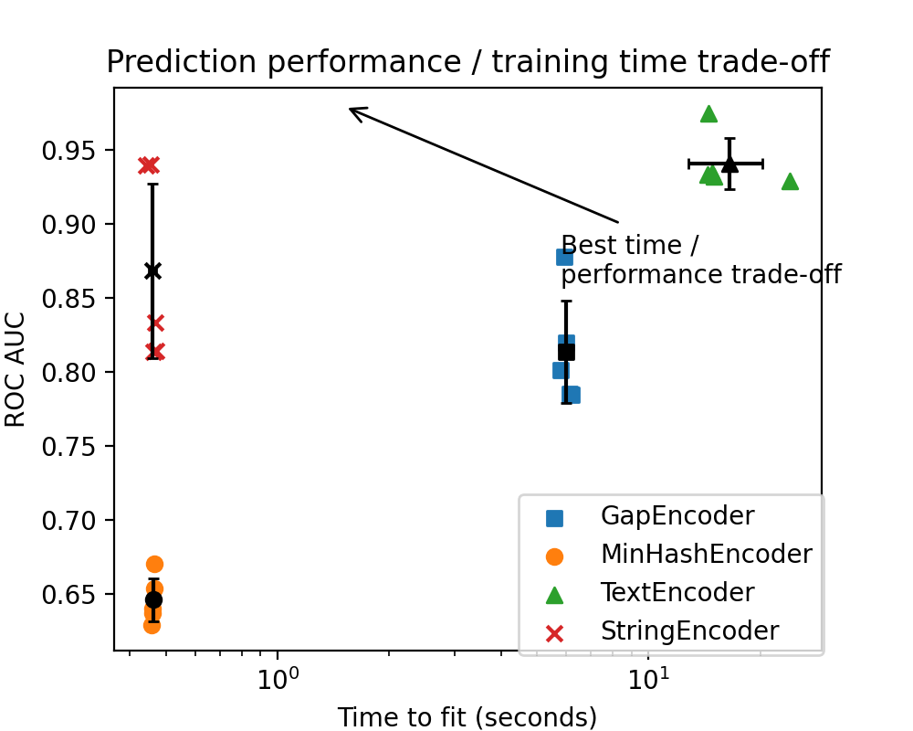 Prediction performance / training time trade-off