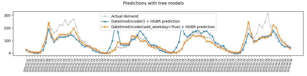 Predictions with tree models