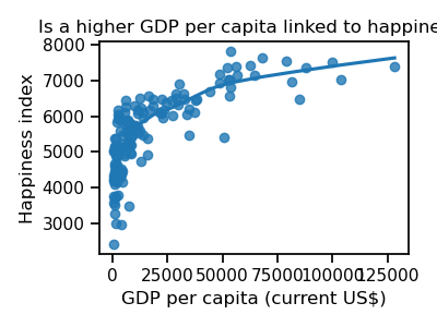 Is a higher GDP per capita linked to happiness?