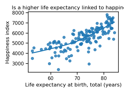 Is a higher life expectancy linked to happiness?