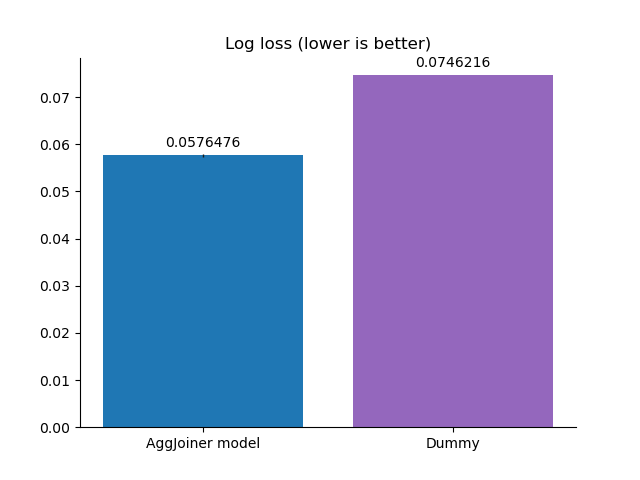 Log loss (lower is better)