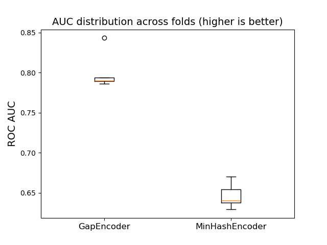 AUC distribution across folds (higher is better)