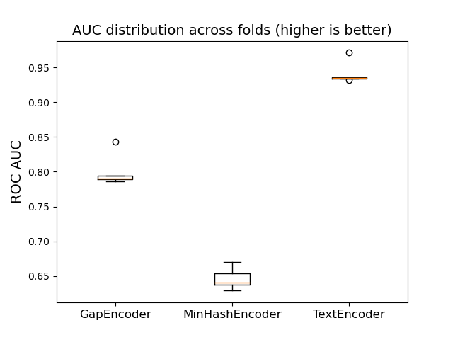 AUC distribution across folds (higher is better)