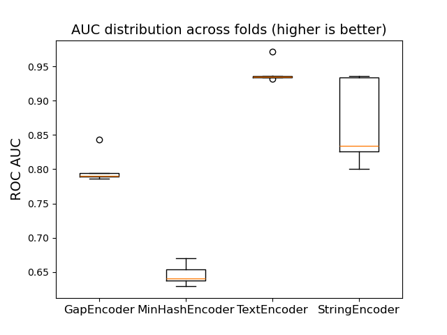 AUC distribution across folds (higher is better)