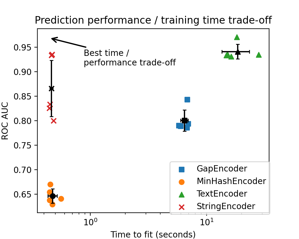 Prediction performance / training time trade-off