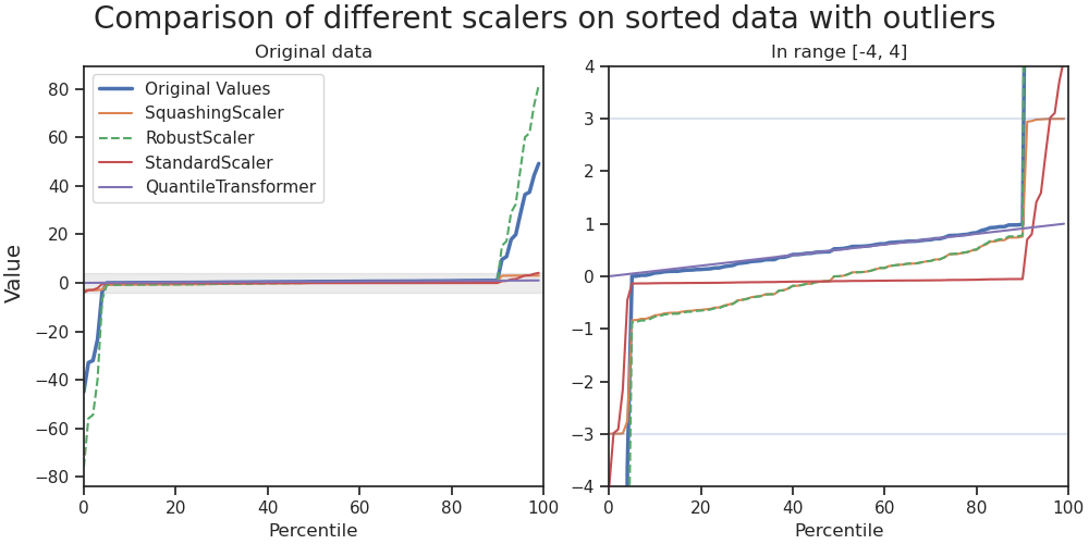 Comparison of different scalers on sorted data with outliers, Original data, In range [-4, 4]