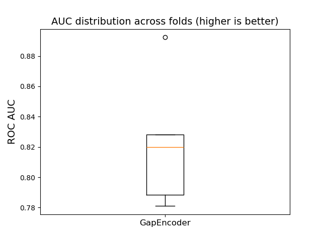 AUC distribution across folds (higher is better)