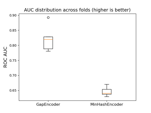 AUC distribution across folds (higher is better)