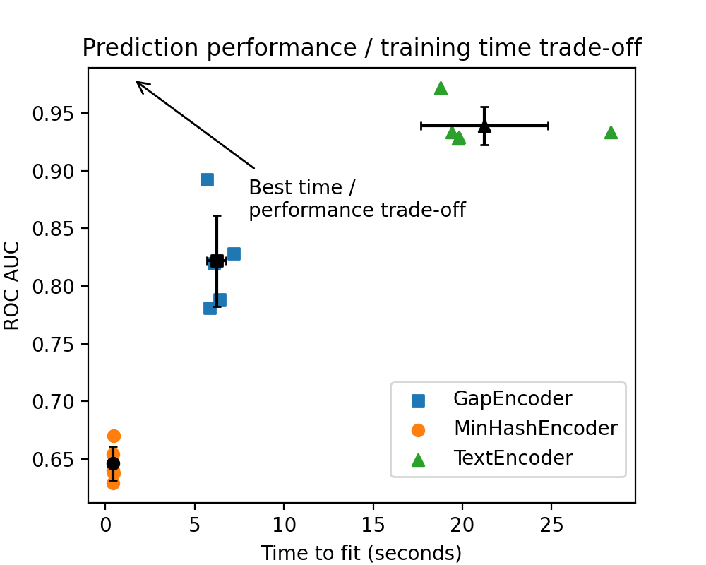 Prediction performance / training time trade-off