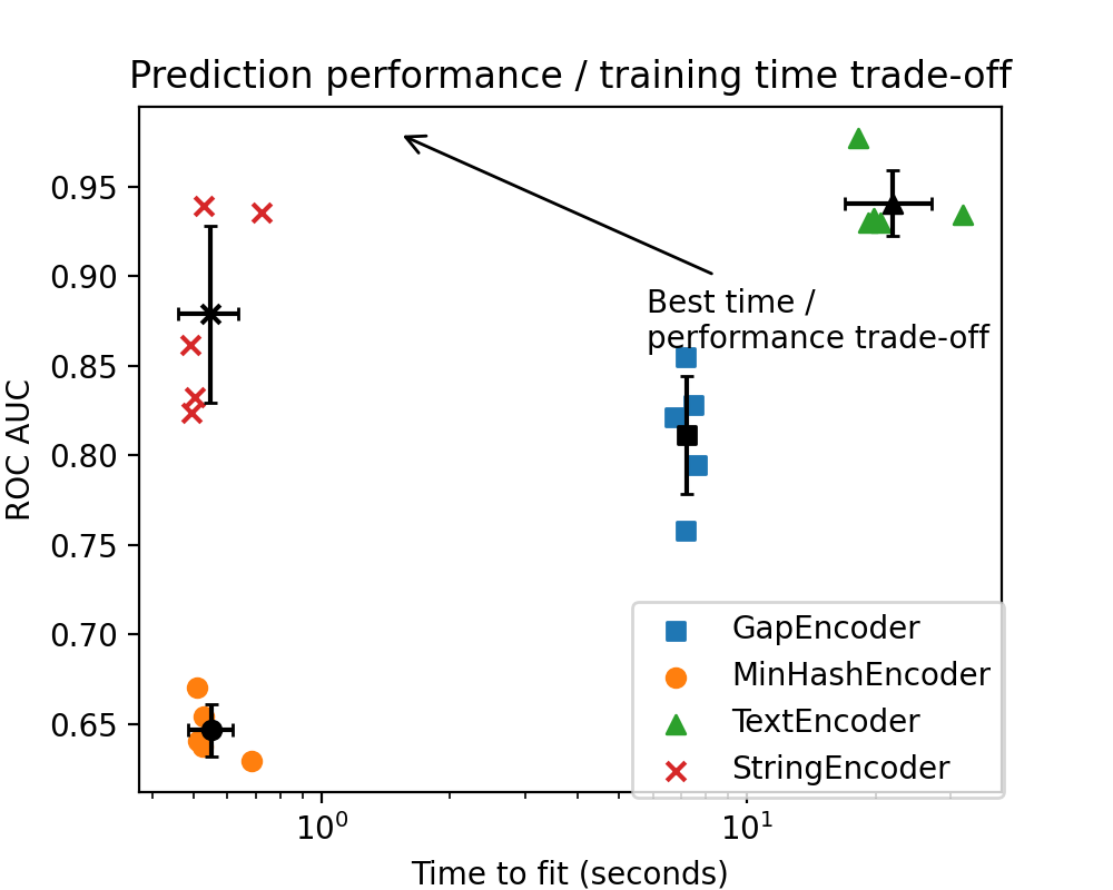 Prediction performance / training time trade-off