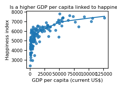 Is a higher GDP per capita linked to happiness?