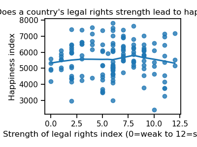 Does a country's legal rights strength lead to happiness?