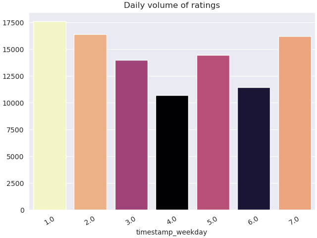Daily volume of ratings