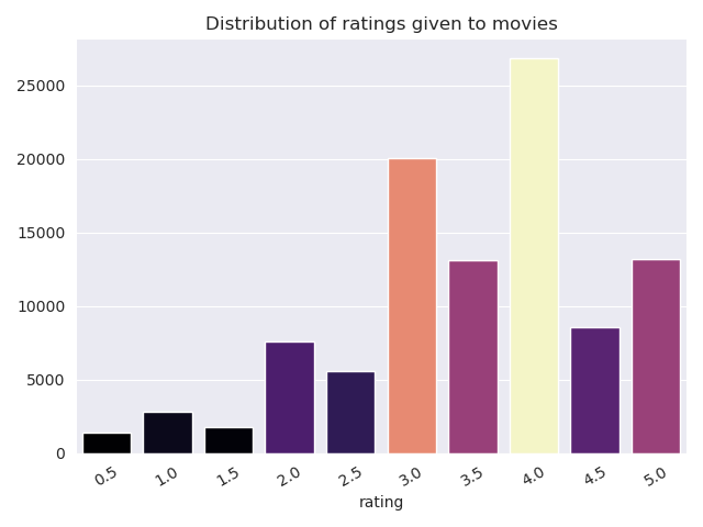 Distribution of ratings given to movies