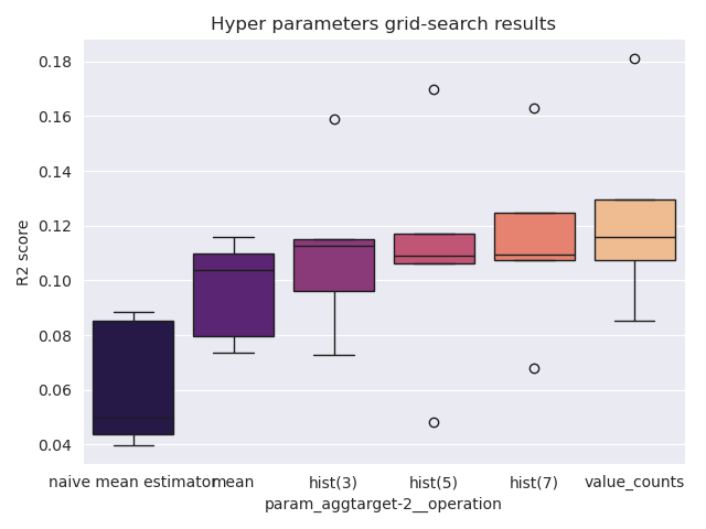 Hyper parameters grid-search results